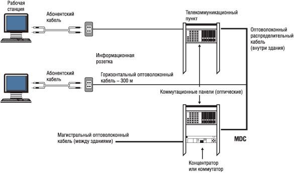 Схема построения СКС - Централизованная оптическая кабельная система.